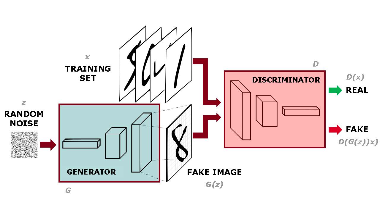 Ilustración 1. Generative Adversarial Networks [1]