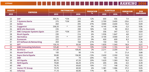 GMV continues to climb up ComputerWorld’s ranking of technology firms