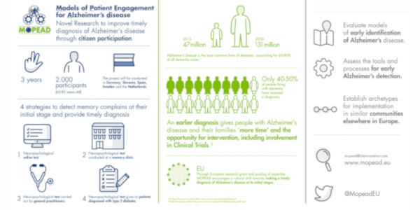 MOPEAD, the early Alzheimer’s- Disease detection project, is presented at the 28th Alzheimer Europe Conference