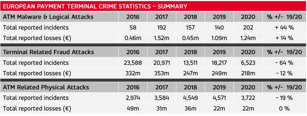 EUROPEAN PAYMENT TERMINAL CRIME STATISTICS