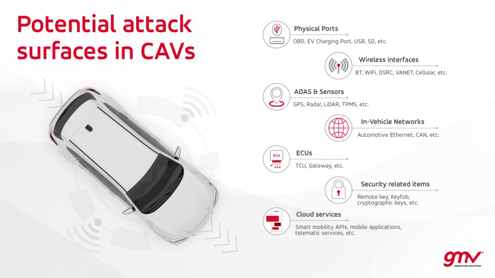 attack surfaces in CAVs