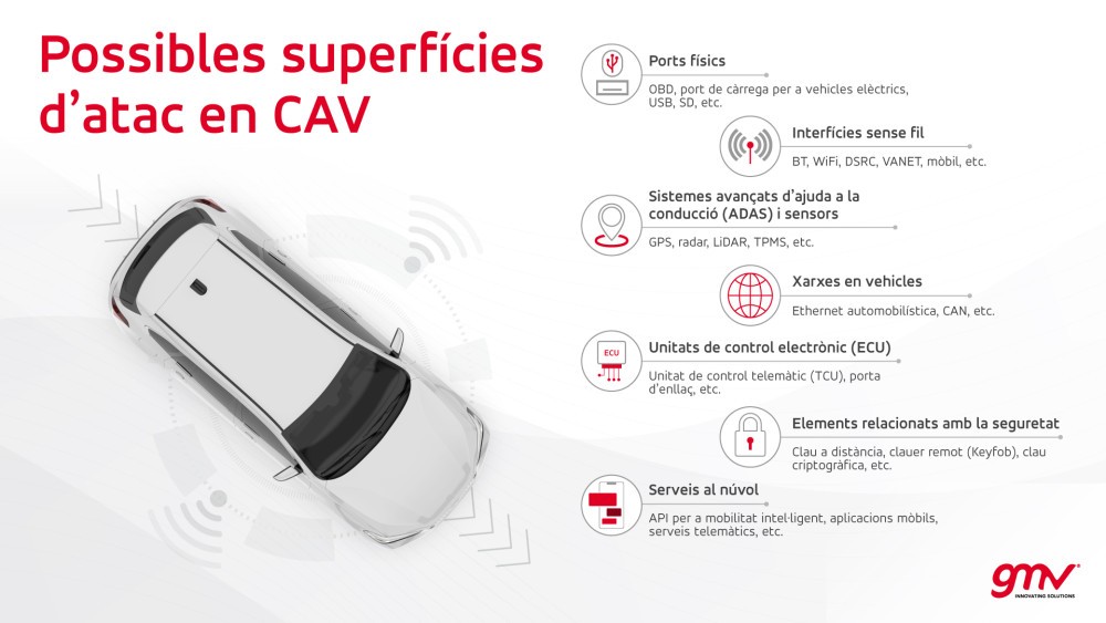 Possibles superfícies d’atac