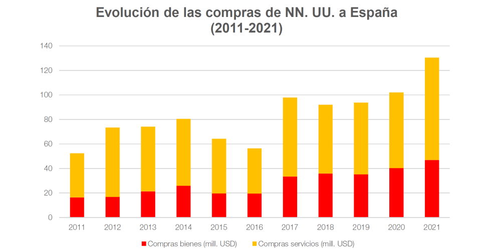 Evolución de las compras de NNUU a España