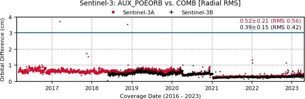 LEO GNSS POD