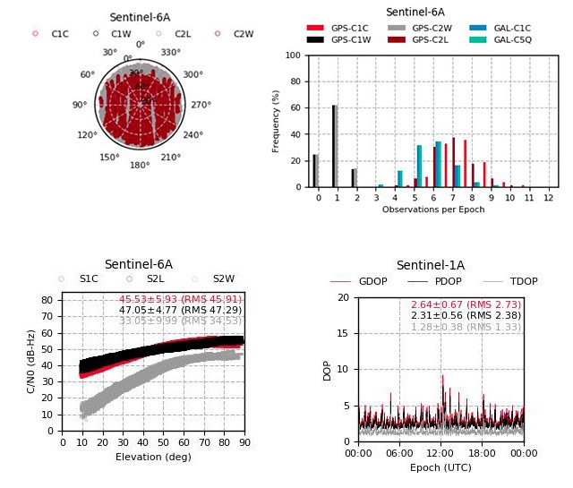 GNSS Sensor Performance