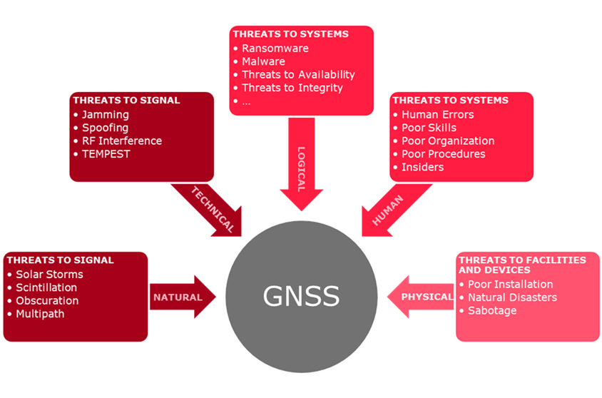 GNSS