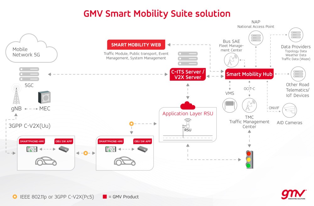 GMV Smart Mobility Suite 