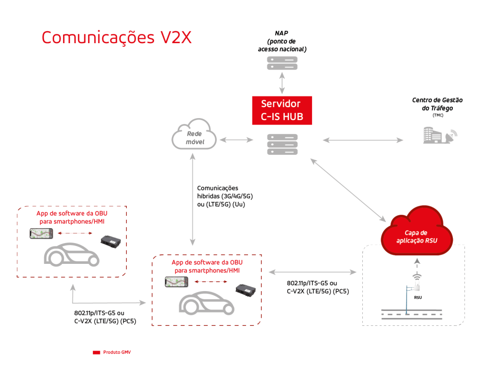 Comunicações V2X