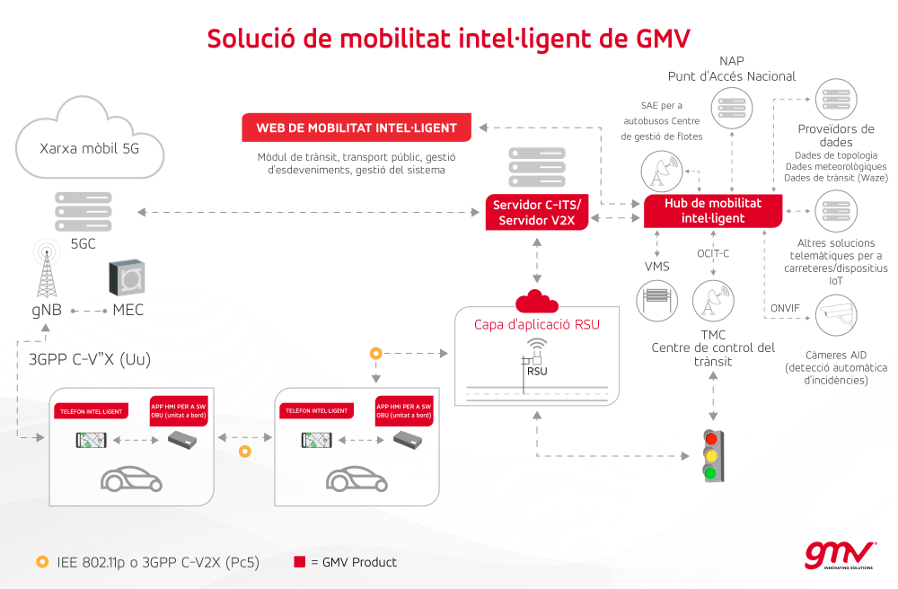 Solució de mobilitat intel·ligent de GMV