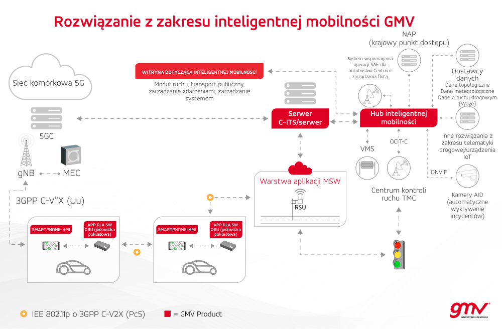 GMV Smart Mobility Suite