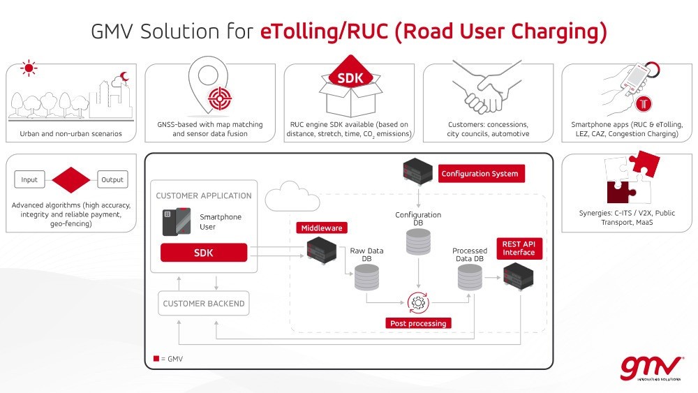 eTolling/RUC