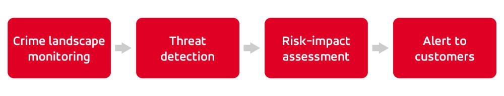 proactive approach