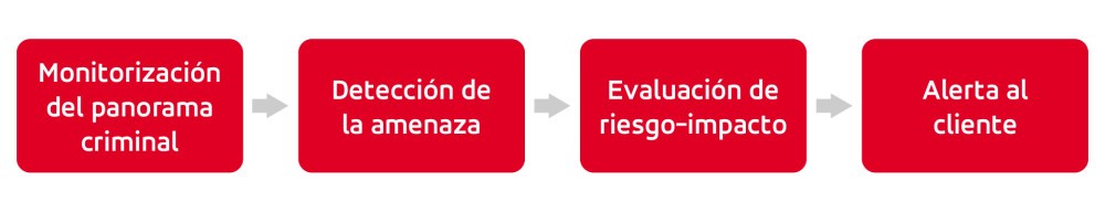 Enfoque proactivo