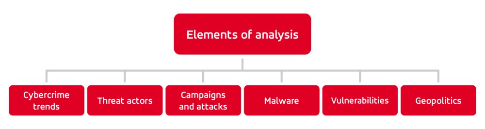 Analysis elements