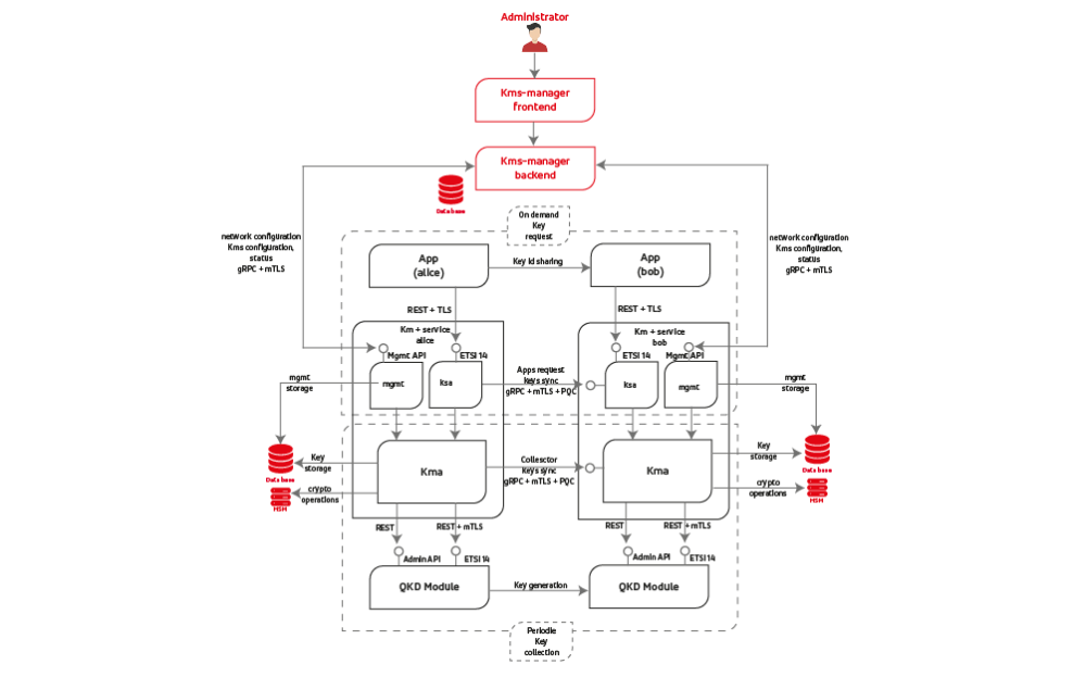 Advanced capabilities