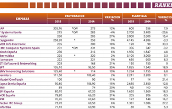 GMV continues to climb up ComputerWorld’s ranking of technology firms