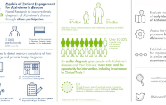 MOPEAD, the early Alzheimer’s- Disease detection project, is presented at the 28th Alzheimer Europe Conference