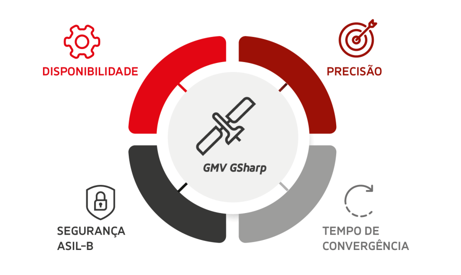 GMV GSharp